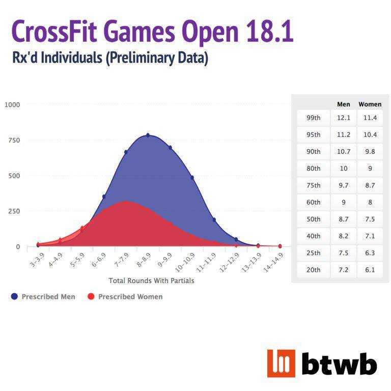 O Leaderboard depois do CrossFit Open 18.1 - HugoCross - Tudo Sobre CrossFit:  Games, Open, Acessórios e Nutrição