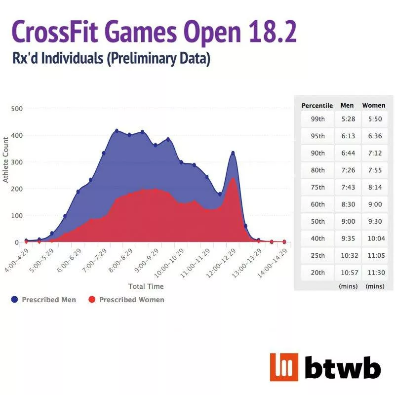 Análise Preliminar do 18.2 (CrossFit Open)