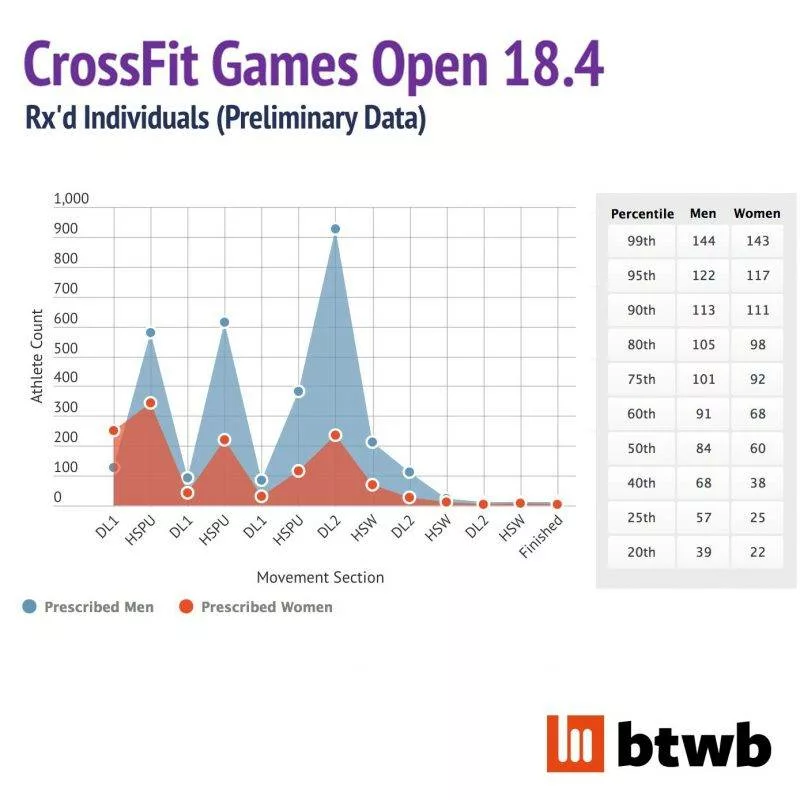 Análise preliminar do 18.4 (CrossFit open)