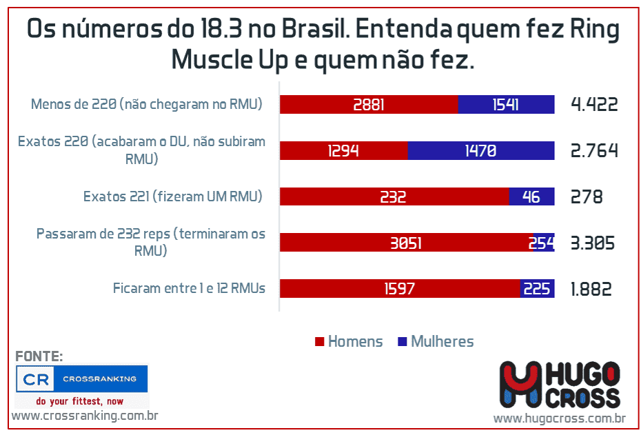 18.3  – O WOD “Separador” do CrossFit Open