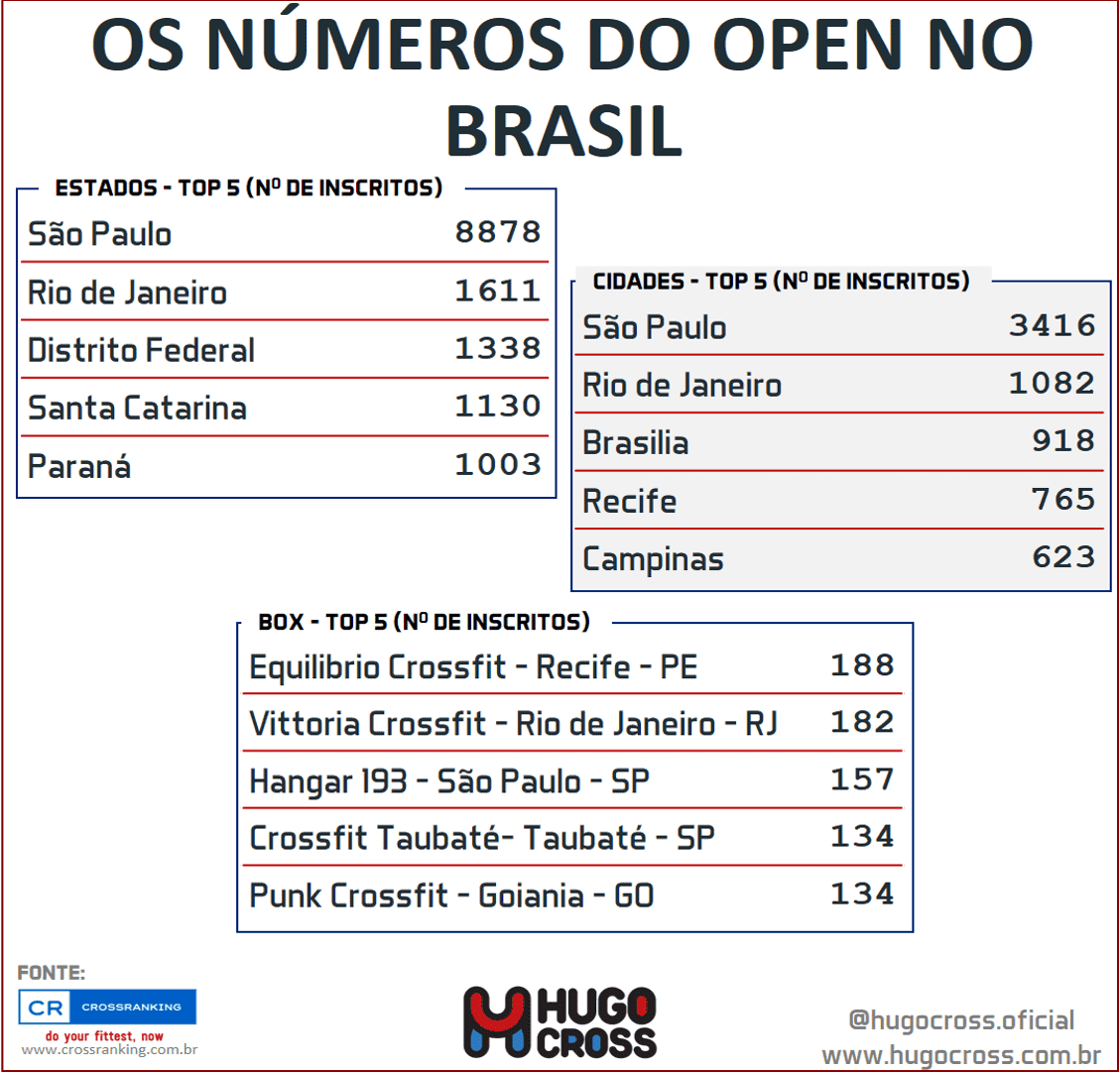 O Brasil no CrossFit Open 2018