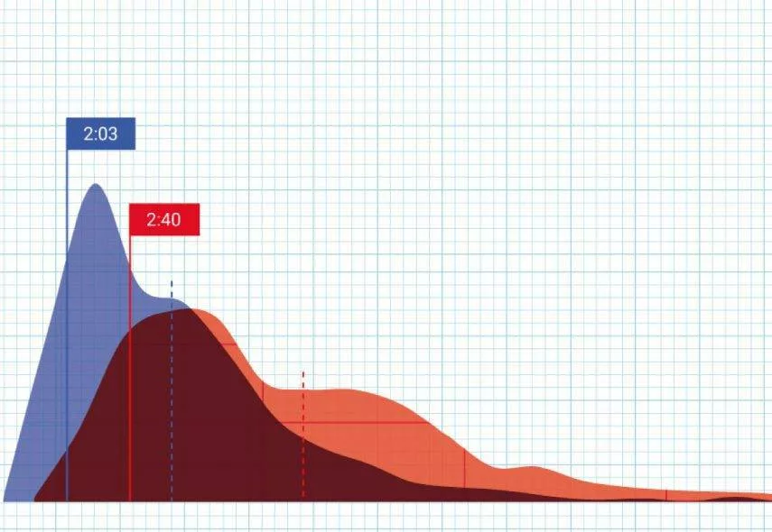 Analisando os resultados do WODs 1 e 2 do Age Group Online Qualifier (Crossfit Games)