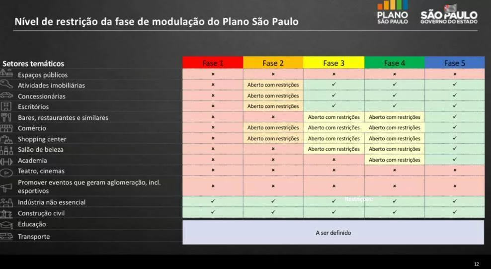 Academias e boxes só abrirão na penúltima fase em São Paulo. Eventos esportivos só na fase 5