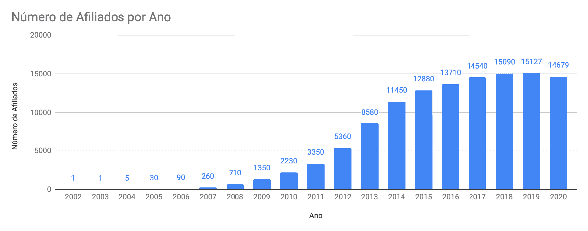 Número de afiliados da CrossFit diminui no Brasil e no mundo