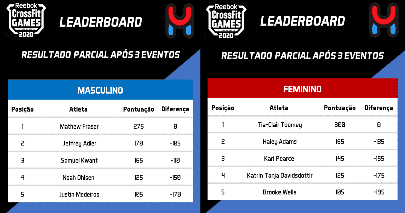 CrossFit Games 2019 Leaderboard