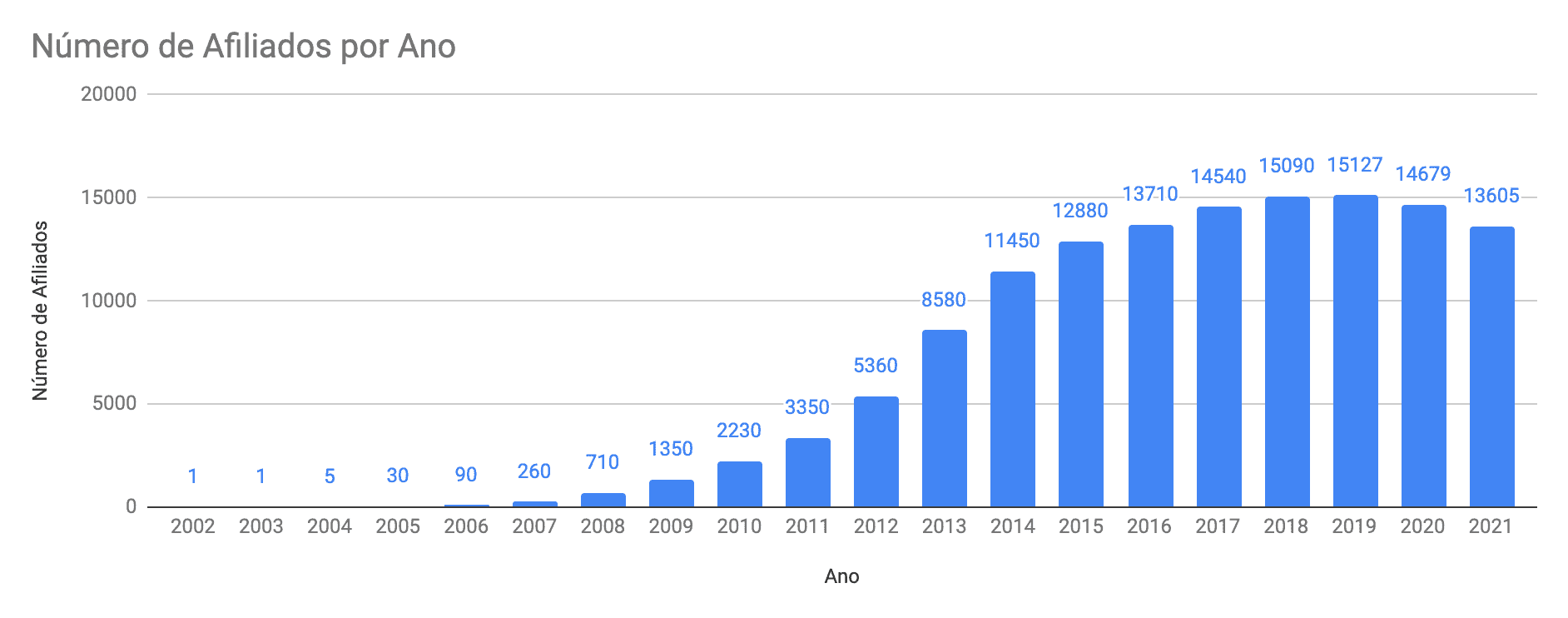 Atualização: Número de afiliados da CrossFit diminui no Brasil (-15%) e no mundo (-7%)