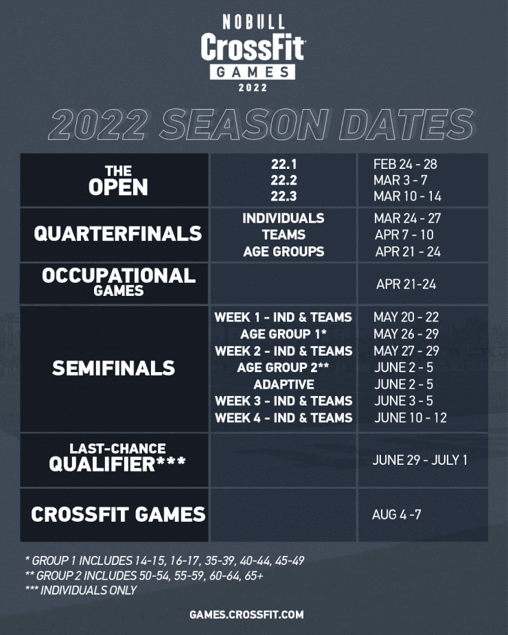 Próximas etapas e cronograma da Temporada dos NoBull CrossFit Games
