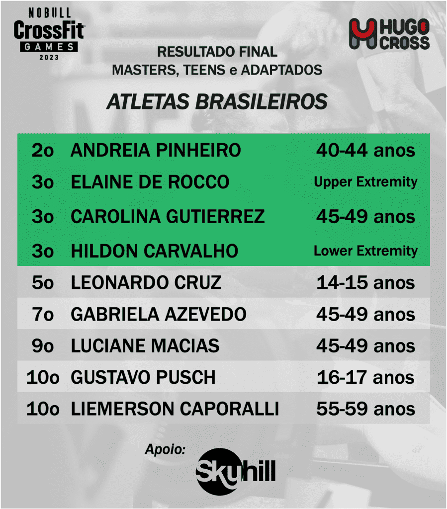 10º Torneio Crossfit Brasil define os campeões brasileiros
