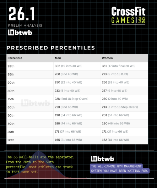 CrossFit Open 26.1: A Batalha Decisiva dos Wall-Balls que Definiu o Ranking